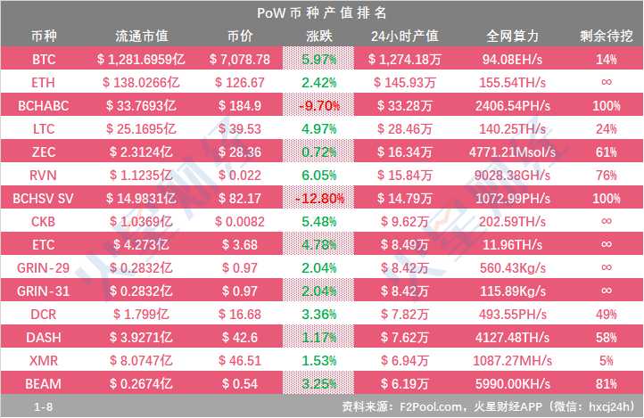 多数云算力挖矿无法回本；三大矿池算力均有所下降；DGB挖矿收益继续占据榜首