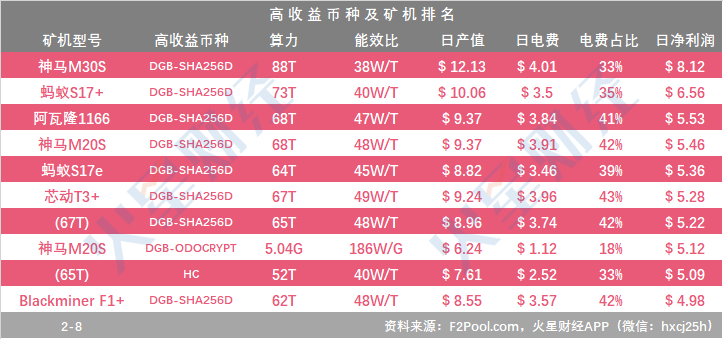 多数云算力挖矿无法回本；三大矿池算力均有所下降；DGB挖矿收益继续占据榜首