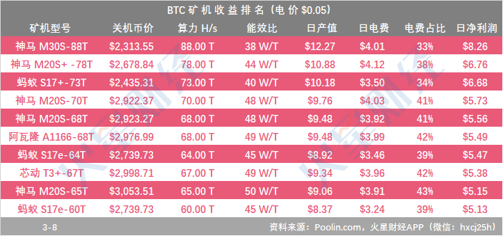 多数云算力挖矿无法回本；三大矿池算力均有所下降；DGB挖矿收益继续占据榜首