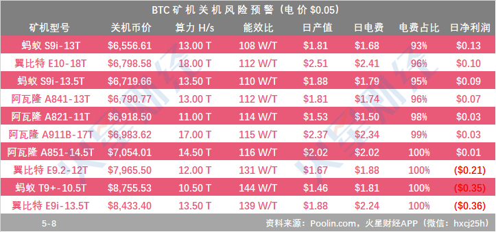 多数云算力挖矿无法回本；三大矿池算力均有所下降；DGB挖矿收益继续占据榜首
