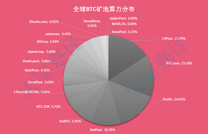 多数云算力挖矿无法回本；三大矿池算力均有所下降；DGB挖矿收益继续占据榜首