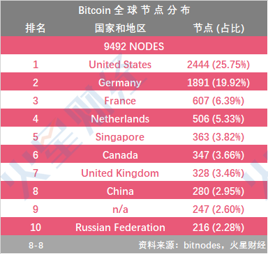 多数云算力挖矿无法回本；三大矿池算力均有所下降；DGB挖矿收益继续占据榜首