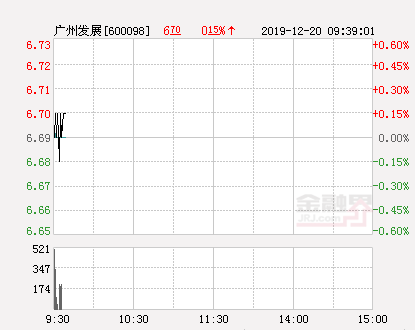 广州发展大幅拉升-0.15% 股价创近2个月新高