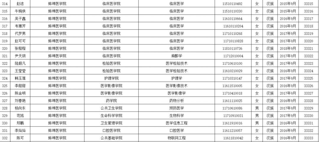 国家级奖励！蚌埠95人！