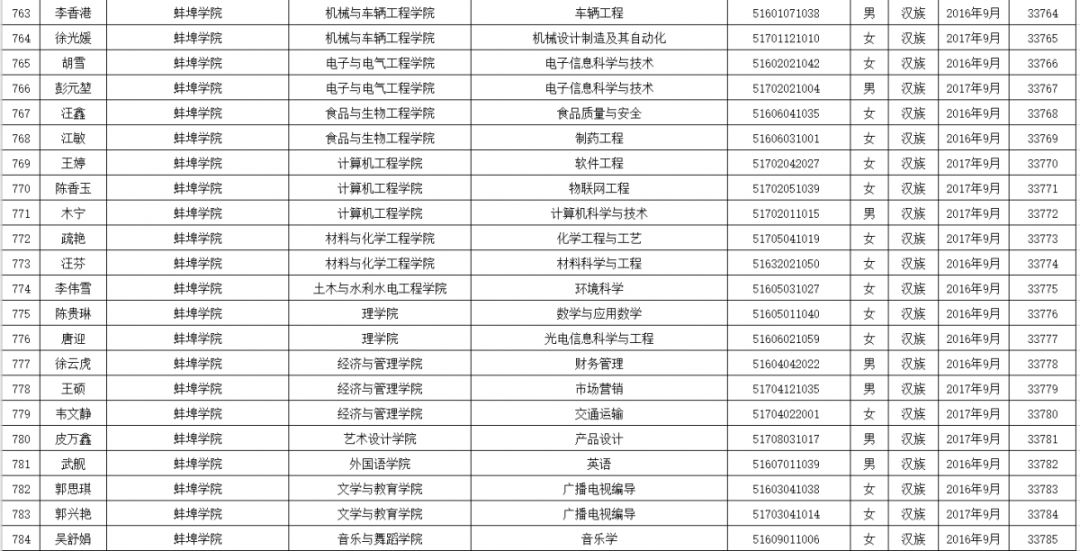 国家级奖励！蚌埠95人！