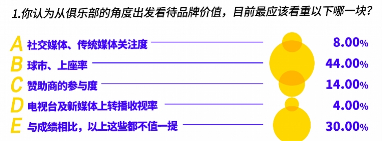 中超足球什么品牌(成绩是王道，中超俱乐部品牌知名度哪家强？半数受访者选恒大)