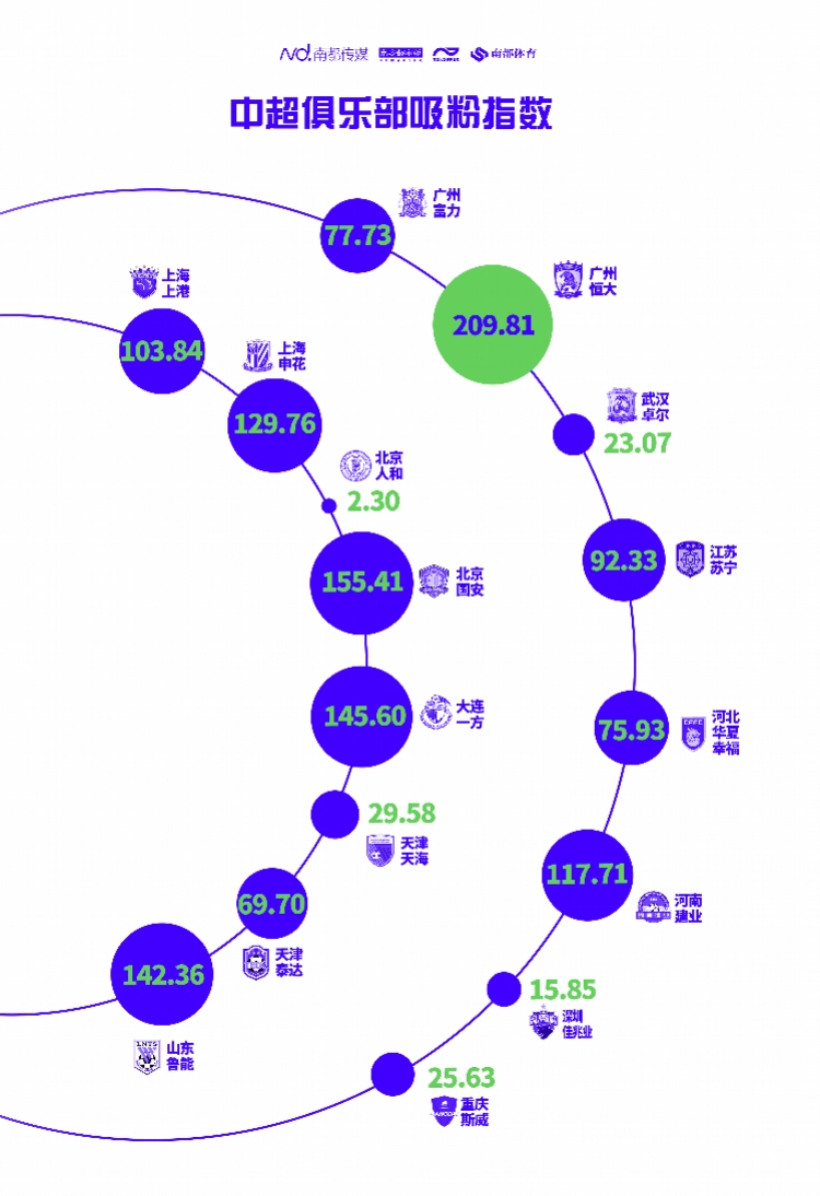 中超豪门是什么(不论粉丝量还是奖杯数，恒大、国安、申花、鲁能就是中超四大豪门)