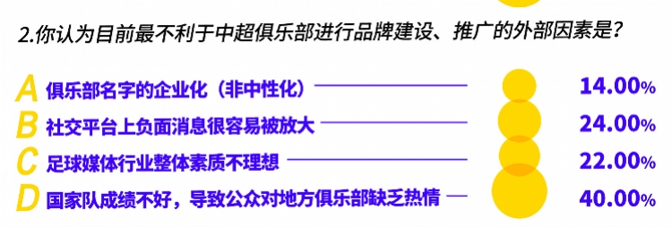 中超足球什么品牌(成绩是王道，中超俱乐部品牌知名度哪家强？半数受访者选恒大)