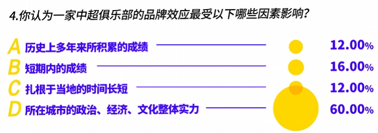 中超足球什么品牌(成绩是王道，中超俱乐部品牌知名度哪家强？半数受访者选恒大)