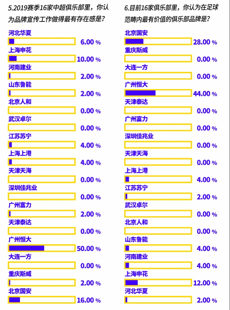 中超足球什么品牌(成绩是王道，中超俱乐部品牌知名度哪家强？半数受访者选恒大)