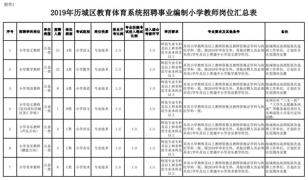 济南公开招聘50名小学教师！带编制！具体招聘岗位及要求公布