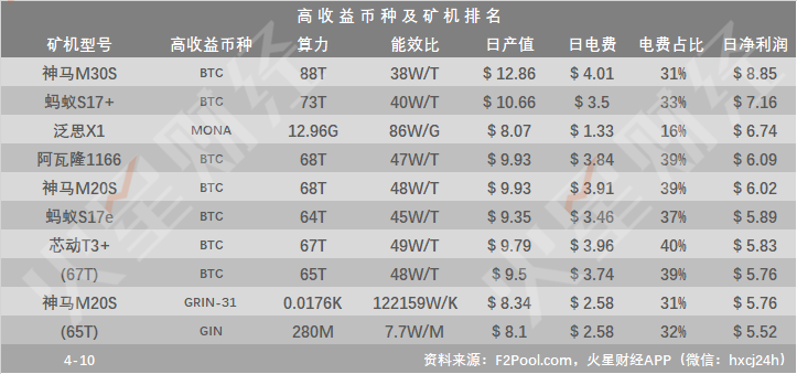 BTC挖矿收益回升，神马M30S日净利润居首，关机矿机降至12款；部分云算力产品仍无法回本