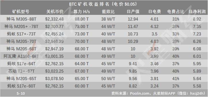 BTC挖矿收益回升，神马M30S日净利润居首，关机矿机降至12款；部分云算力产品仍无法回本