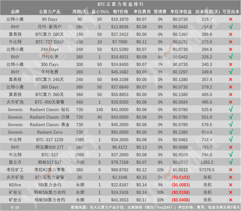 BTC挖矿收益回升，神马M30S日净利润居首，关机矿机降至12款；部分云算力产品仍无法回本