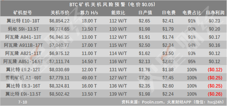 BTC挖矿收益回升，神马M30S日净利润居首，关机矿机降至12款；部分云算力产品仍无法回本