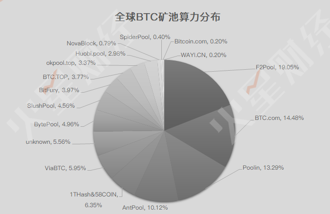 BTC挖矿收益回升，神马M30S日净利润居首，关机矿机降至12款；部分云算力产品仍无法回本