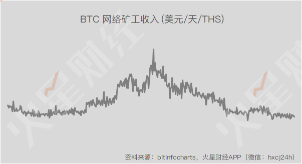 BTC挖矿收益回升，神马M30S日净利润居首，关机矿机降至12款；部分云算力产品仍无法回本