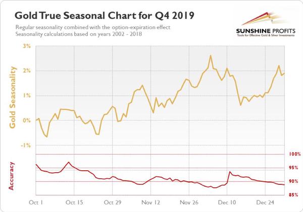 三张图揭秘2019年终黄金白银价格走势 多头准备好迎接剧烈下跌