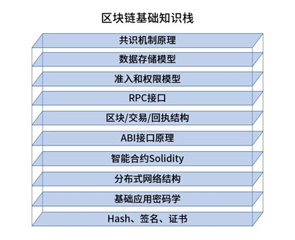 平均薪资 38.4 万！3 步教你成为区块链开发者，收好这份学习指南