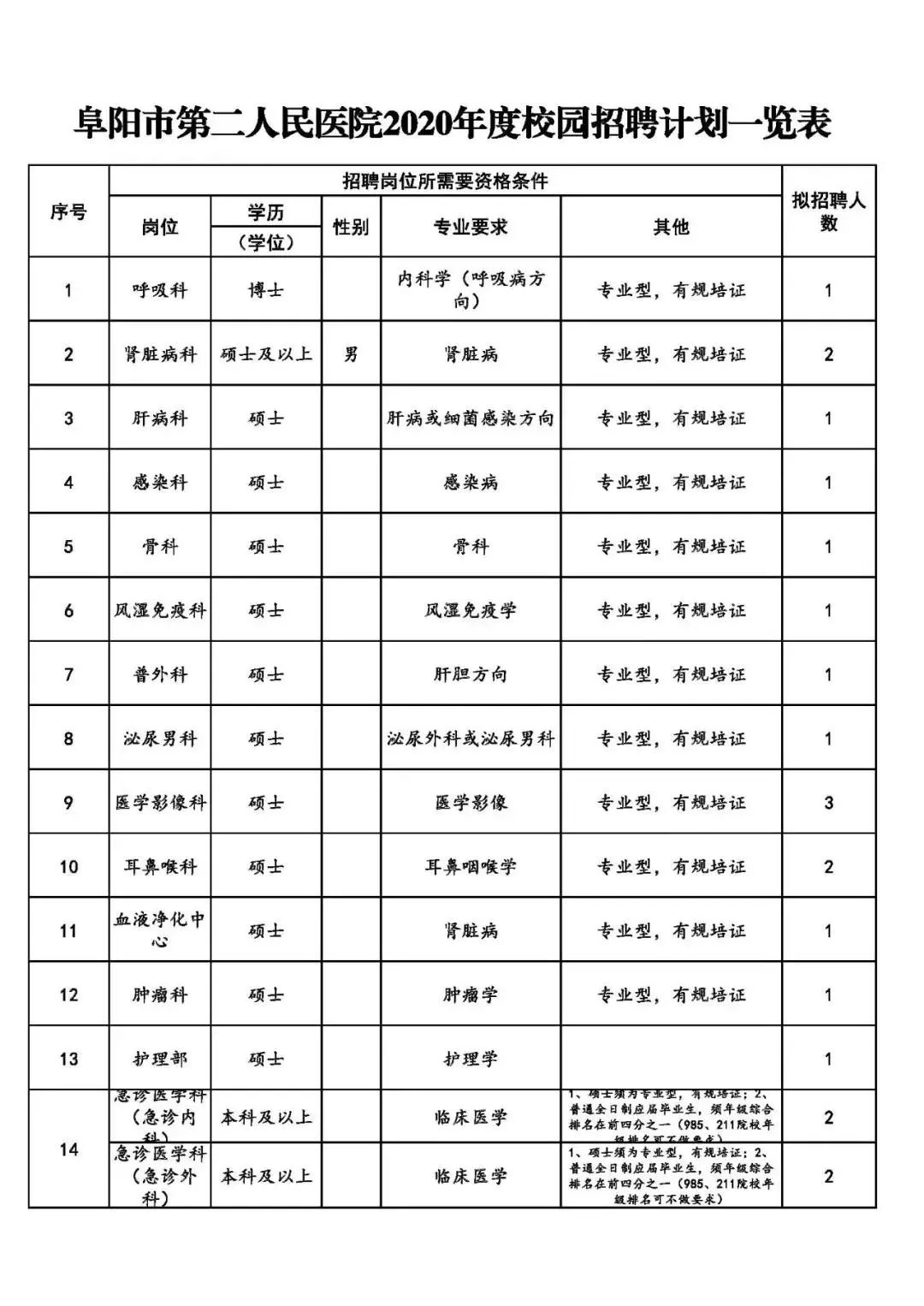 颖上县医院招聘2017（阜阳这些单位公开招聘282人）