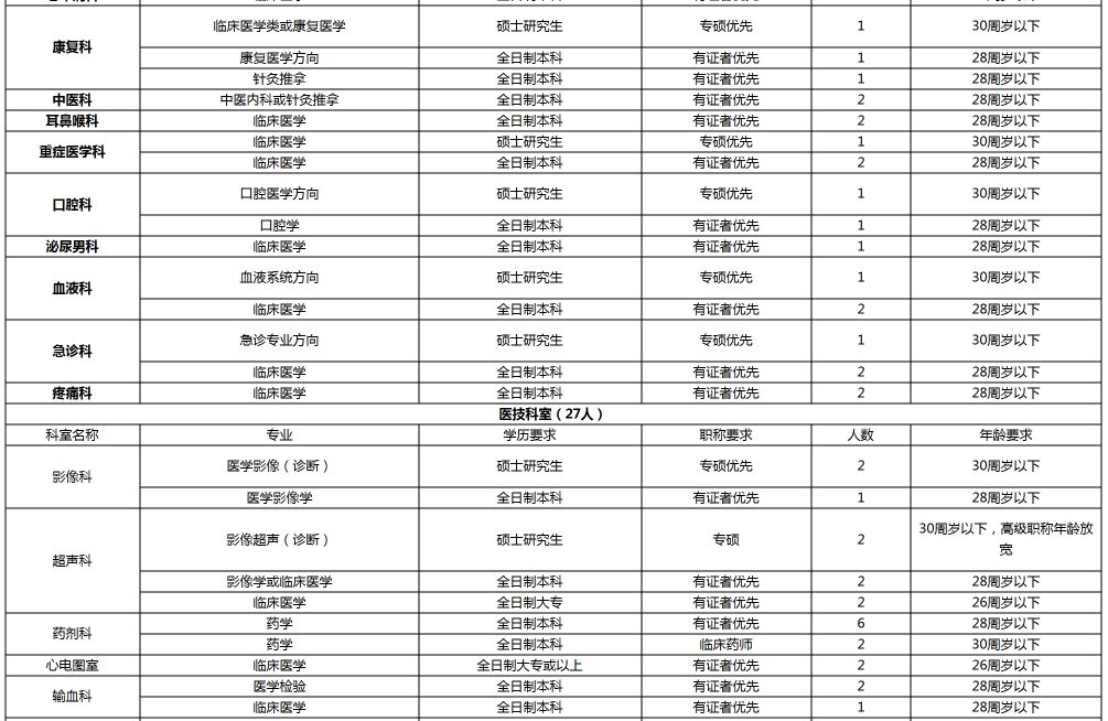 颖上县医院招聘2017（阜阳这些单位公开招聘282人）