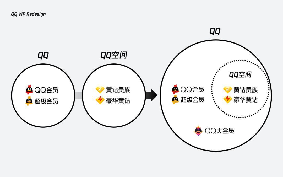 破局升级｜QQ VIP官网再设计之路
