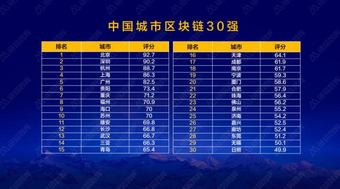 中国城市区块链30强：贵阳、海口弯道超车，北深杭上广居前五