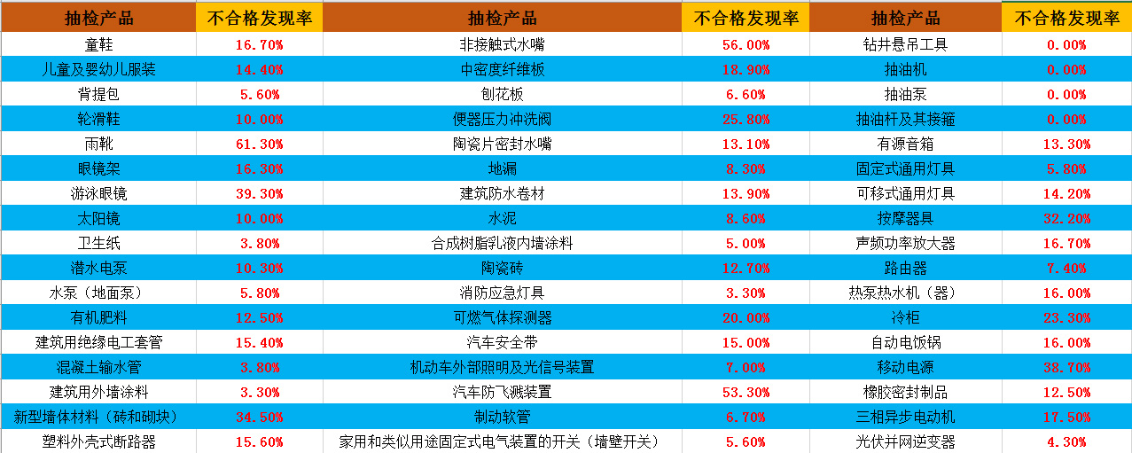 市监总局：抽检童鞋等51种产品质量，雨靴超六成不合格