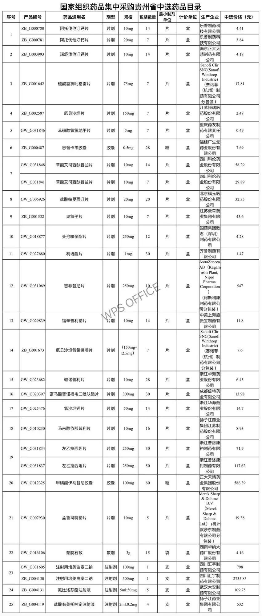 贵州这25个通用名药品降价了！平均降幅达59%！这几类患者最受益……