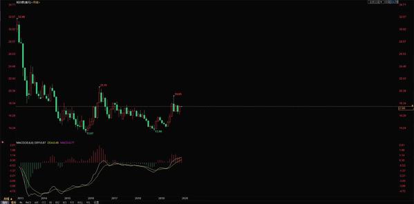 2020年1月工商银行纸黄金价格走势预测 工商银行纸黄金价格走势图