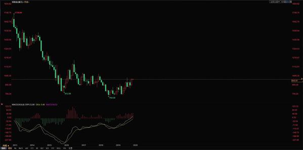 2020年1月工商银行纸黄金价格走势预测 工商银行纸黄金价格走势图