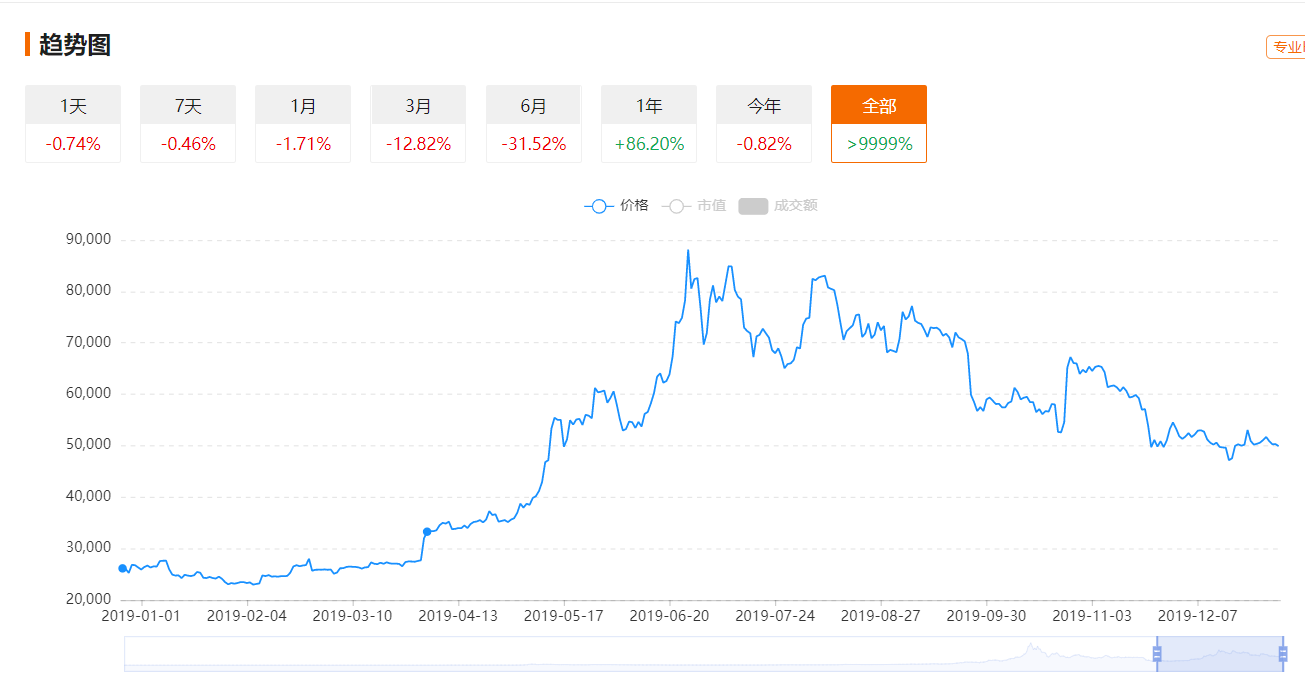 BTC挖矿难度创新高，是矿工看好减半预期持续加码？还是骑虎难下？