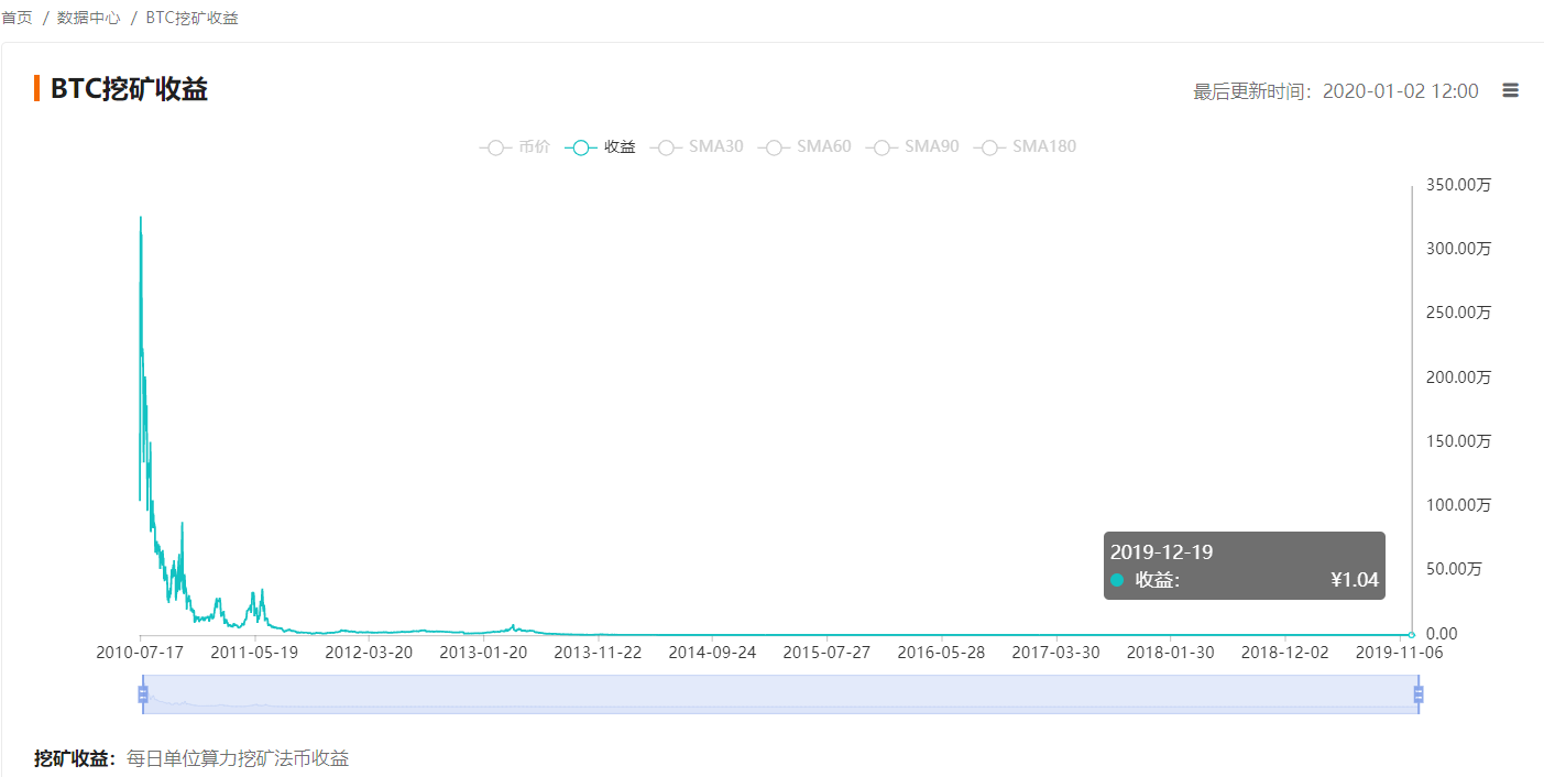 BTC挖矿难度创新高，是矿工看好减半预期持续加码？还是骑虎难下？