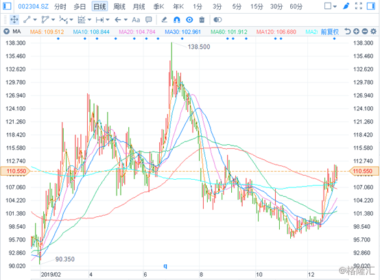 洋河股份(002304)：去年股价仅涨20%，落寞“老三”能否力挽狂澜？