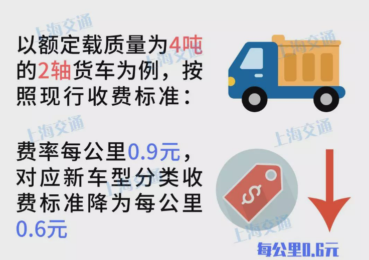 高速公路过路费大涨60%？到底涨没涨，了解这项新标准你就明白了