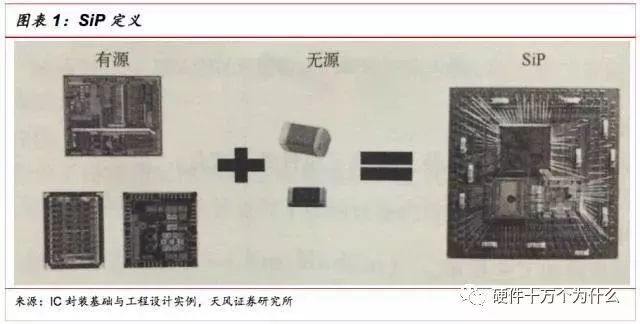 「科普」SiP封装介绍