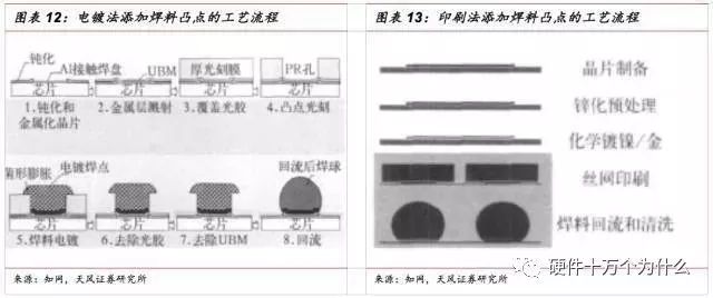 「科普」SiP封装介绍