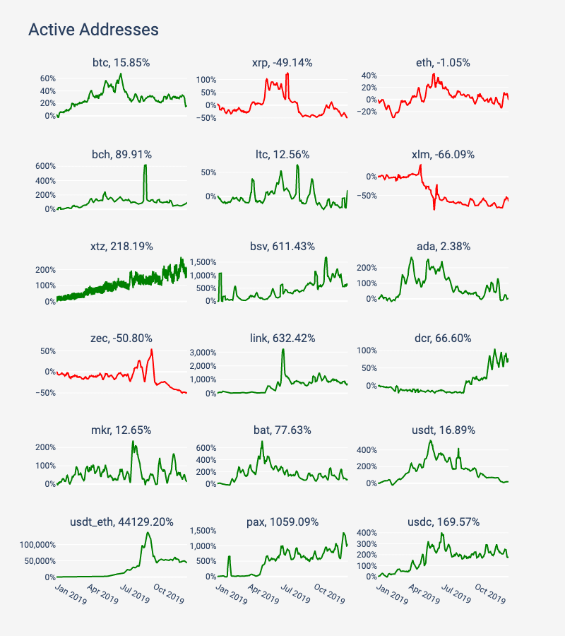 2019 年区块链网络状况回顾：BTC 和 ETH 遥遥领先 | 火星号精选