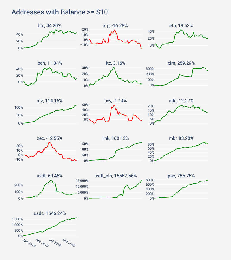 2019 年区块链网络状况回顾：BTC 和 ETH 遥遥领先 | 火星号精选