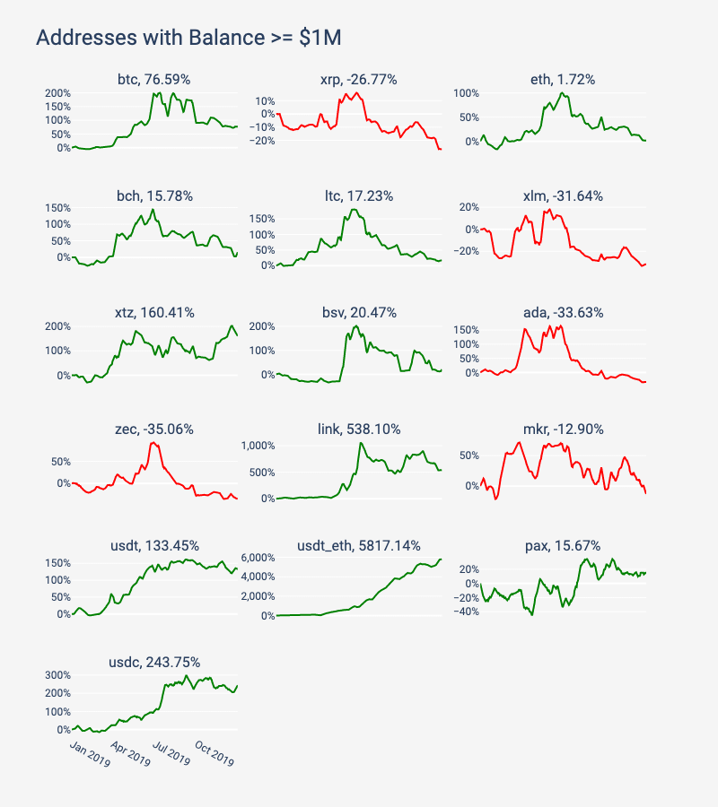 2019 年区块链网络状况回顾：BTC 和 ETH 遥遥领先 | 火星号精选