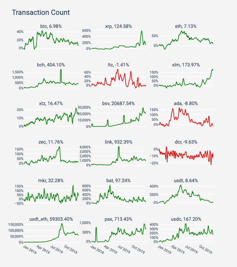 2019 年区块链网络状况回顾：BTC 和 ETH 遥遥领先 | 火星号精选