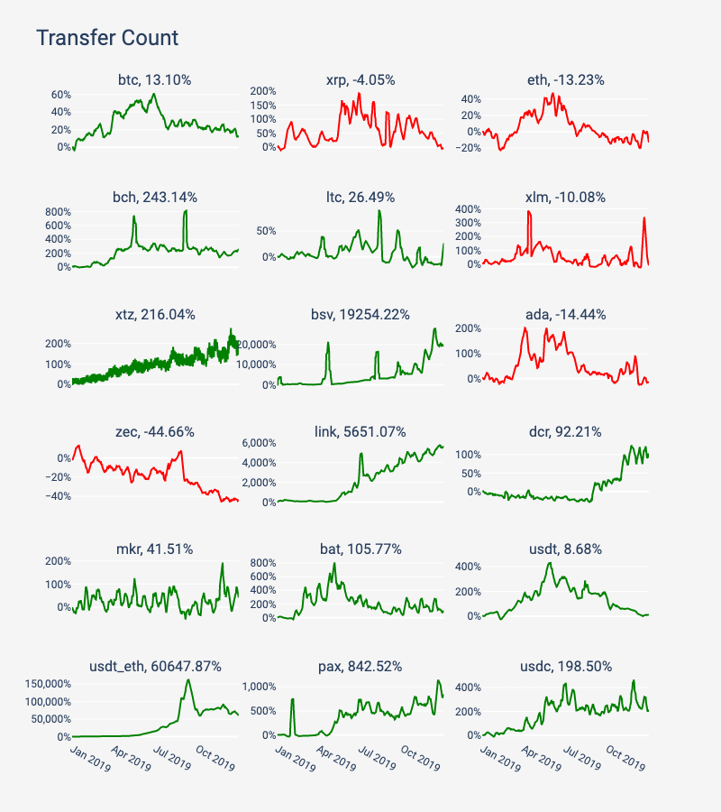 2019 年区块链网络状况回顾：BTC 和 ETH 遥遥领先 | 火星号精选