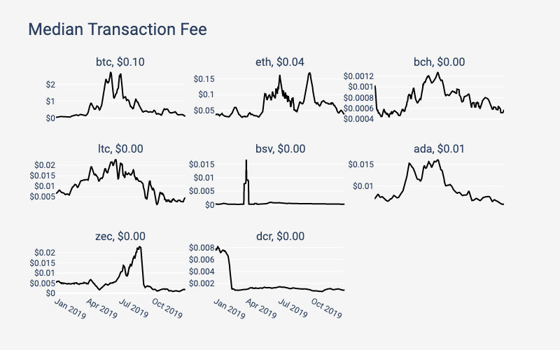 2019 年区块链网络状况回顾：BTC 和 ETH 遥遥领先 | 火星号精选