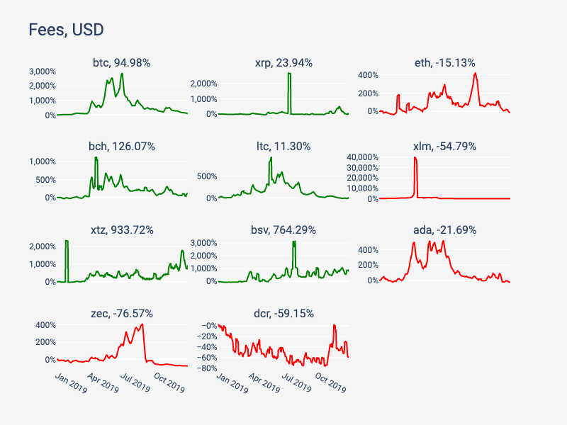 2019 年区块链网络状况回顾：BTC 和 ETH 遥遥领先 | 火星号精选