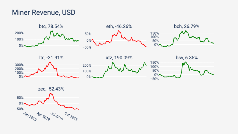 2019 年区块链网络状况回顾：BTC 和 ETH 遥遥领先 | 火星号精选