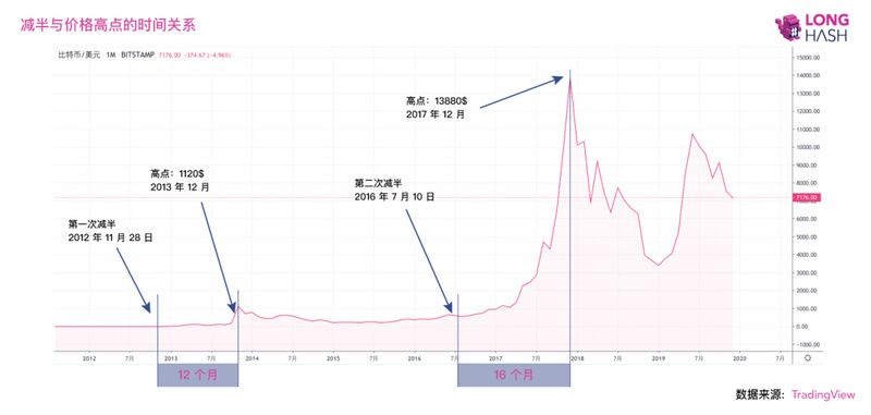 2020年即将迎来减半的八大币种
