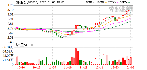 马钢股份涨停(马钢股份今天股价)