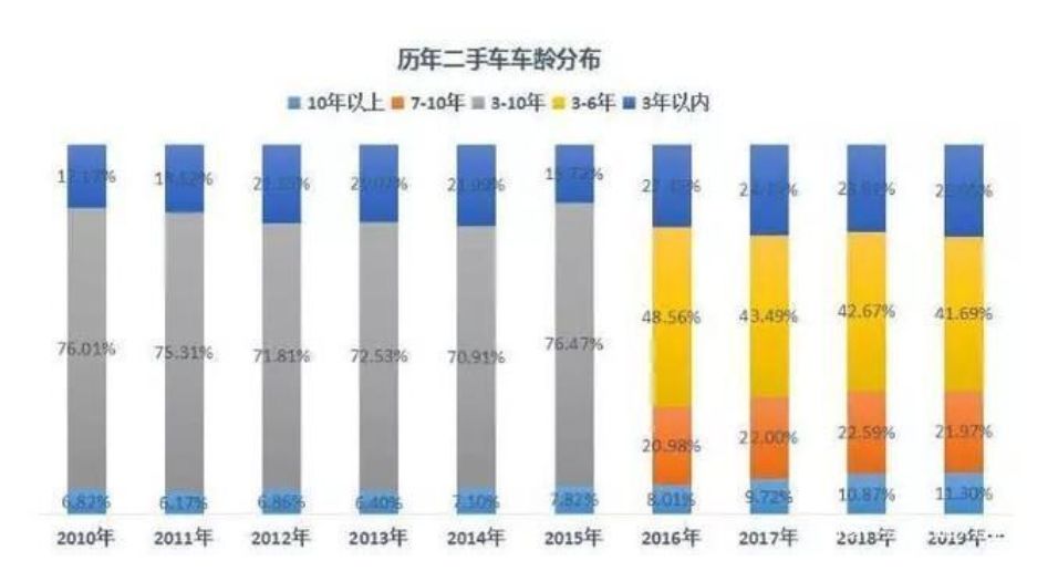 二手车市场愈发成熟，详解汽车流通协会最新数据