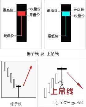 上吊线和锤头线的区别