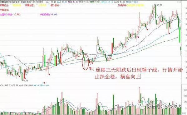 上吊线和锤头线的区别